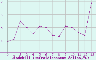 Courbe du refroidissement olien pour Lake Vyrnwy