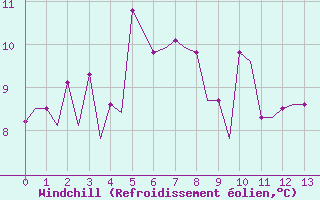 Courbe du refroidissement olien pour Platform A12-cpp Sea