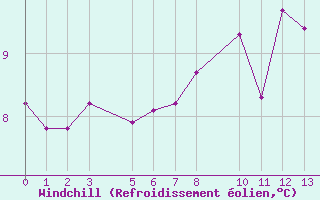 Courbe du refroidissement olien pour Vevey