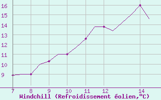 Courbe du refroidissement olien pour Oxford (Kidlington)