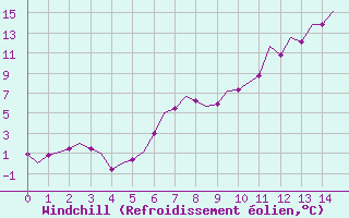 Courbe du refroidissement olien pour Frankfort (All)