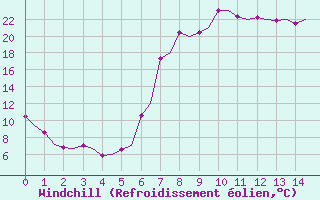 Courbe du refroidissement olien pour Olbia / Costa Smeralda