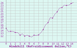 Courbe du refroidissement olien pour Luxembourg (Lux)