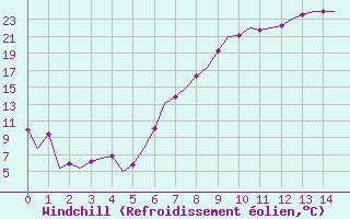 Courbe du refroidissement olien pour Leipzig-Schkeuditz