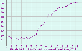 Courbe du refroidissement olien pour Holzdorf