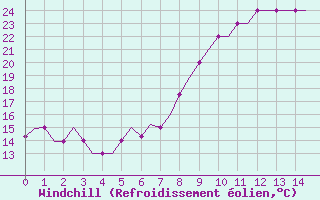 Courbe du refroidissement olien pour Kassel / Calden