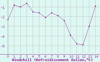 Courbe du refroidissement olien pour La Dle (Sw)