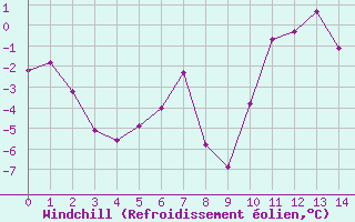 Courbe du refroidissement olien pour Millefonts - Nivose (06)