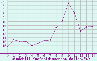 Courbe du refroidissement olien pour Chamonix - Aiguille du Midi (74)