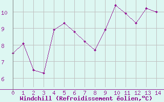 Courbe du refroidissement olien pour Skillinge