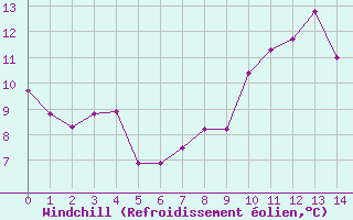 Courbe du refroidissement olien pour Belle-Isle-en-Terre (22)