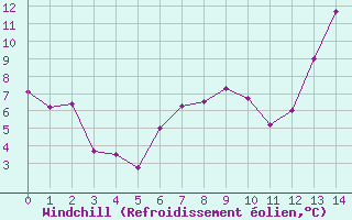 Courbe du refroidissement olien pour Moleson (Sw)