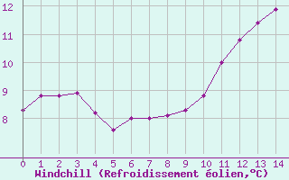 Courbe du refroidissement olien pour Lillers (62)