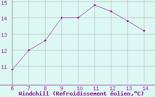 Courbe du refroidissement olien pour Sarzana / Luni