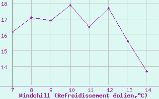 Courbe du refroidissement olien pour Capo Palinuro