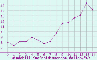Courbe du refroidissement olien pour Larkhill