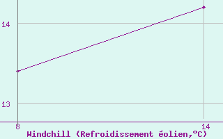 Courbe du refroidissement olien pour Pointe Saint-Mathieu (29)