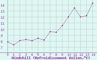 Courbe du refroidissement olien pour Nidingen