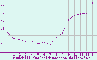 Courbe du refroidissement olien pour Ile de Batz (29)