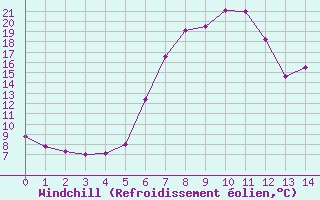 Courbe du refroidissement olien pour Weitra