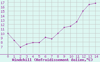 Courbe du refroidissement olien pour Geilenkirchen