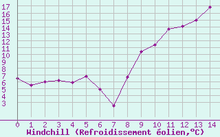 Courbe du refroidissement olien pour Rouvroy-les-Merles (60)