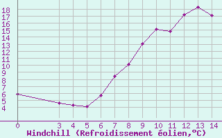 Courbe du refroidissement olien pour Bilogora