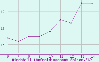 Courbe du refroidissement olien pour Sarzana / Luni