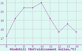 Courbe du refroidissement olien pour Gela