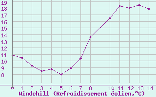 Courbe du refroidissement olien pour Figueras de Castropol