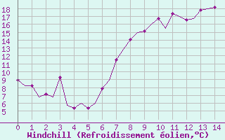 Courbe du refroidissement olien pour Waddington
