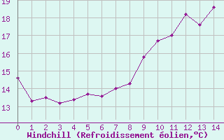 Courbe du refroidissement olien pour Frjus (83)