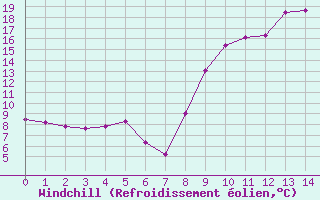 Courbe du refroidissement olien pour Saint-Martin-de-Londres (34)