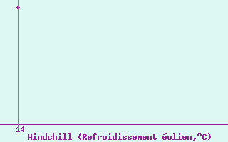 Courbe du refroidissement olien pour Kernascleden (56)