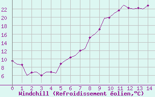 Courbe du refroidissement olien pour Berlin-Schoenefeld
