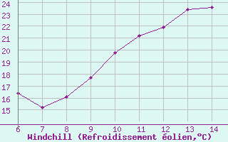 Courbe du refroidissement olien pour Florennes (Be)