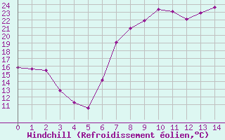 Courbe du refroidissement olien pour Poliny de Xquer