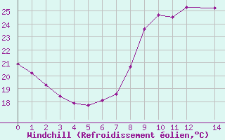 Courbe du refroidissement olien pour Six-Fours (83)