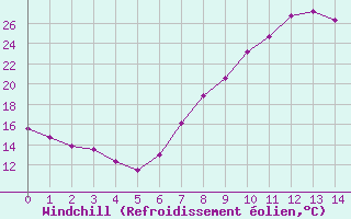 Courbe du refroidissement olien pour Lerida (Esp)