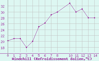 Courbe du refroidissement olien pour Queen Alia Airport