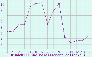 Courbe du refroidissement olien pour la bouée 63110