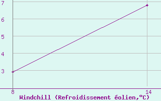 Courbe du refroidissement olien pour Pointe Saint-Mathieu (29)