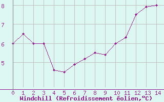 Courbe du refroidissement olien pour Cherbourg (50)