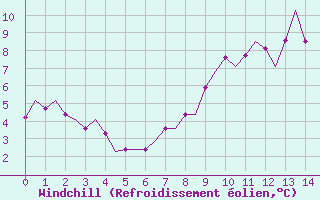 Courbe du refroidissement olien pour Shannon Airport