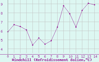 Courbe du refroidissement olien pour Lagunas de Somoza