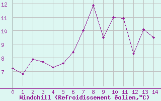 Courbe du refroidissement olien pour Mathod