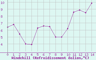 Courbe du refroidissement olien pour Nyon-Changins (Sw)