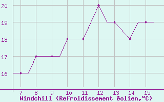 Courbe du refroidissement olien pour Scilly - Saint Mary