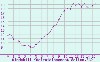 Courbe du refroidissement olien pour Kristiansand / Kjevik