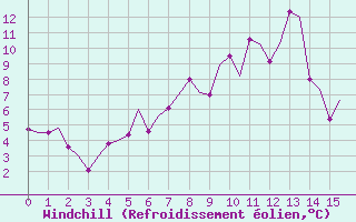 Courbe du refroidissement olien pour Sogndal / Haukasen